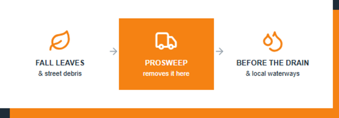 Fall leaves and street debris removed by ProSweep before reaching storm drains and waterways